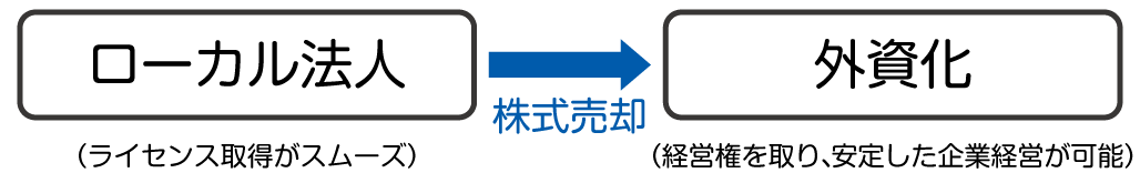 ローカル法人を外資化