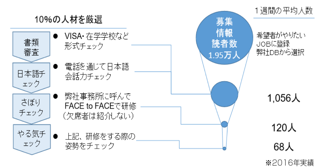 募集情報読者数