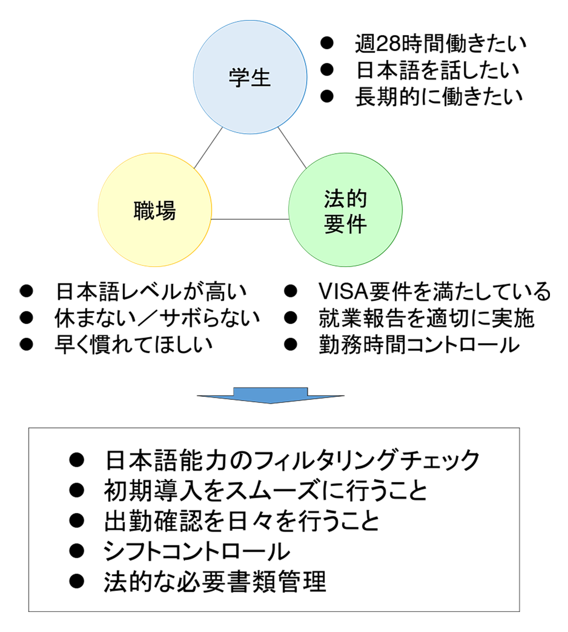 安定的採用をするための要件