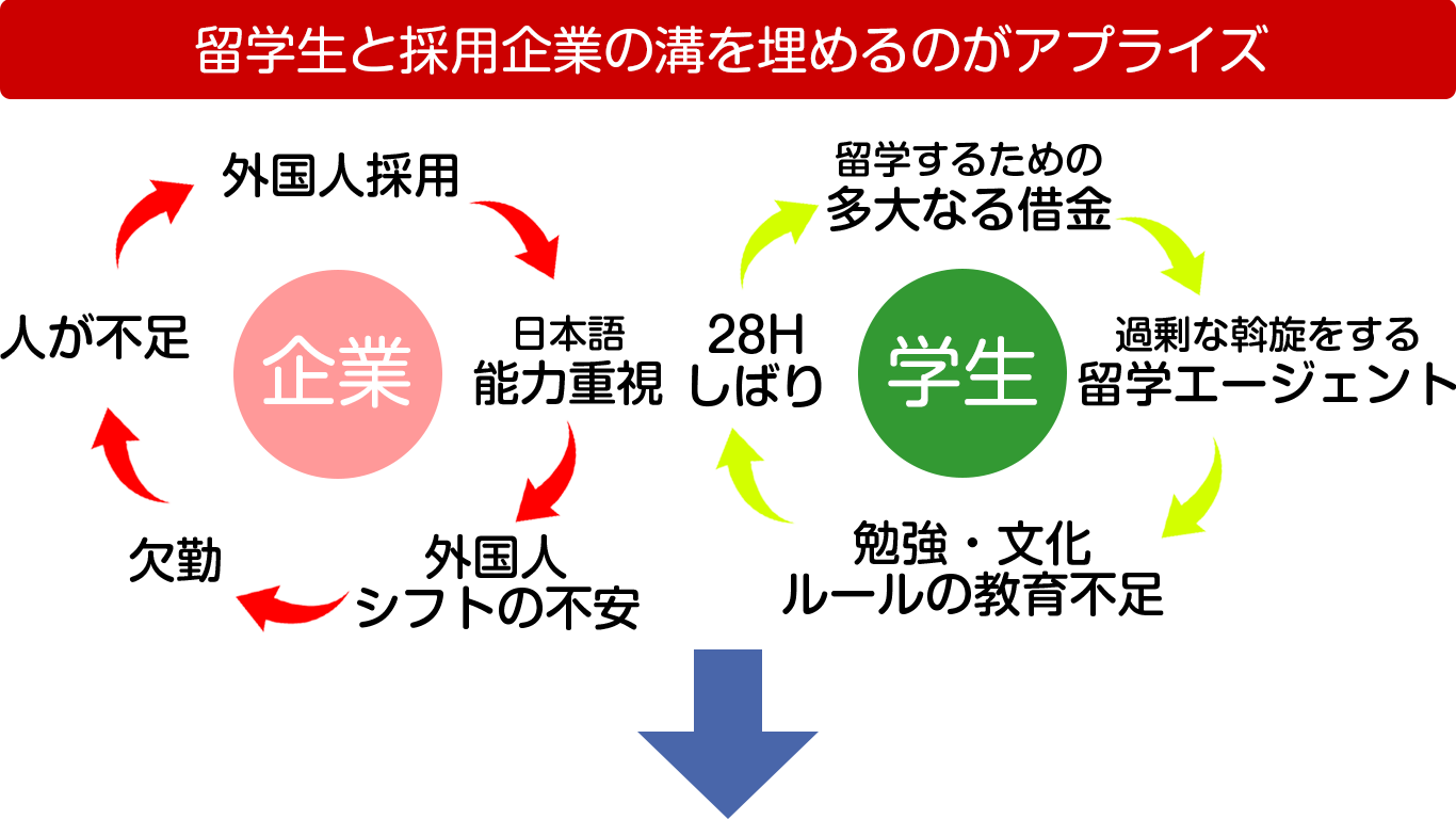 アプライズが考案した溝を埋める