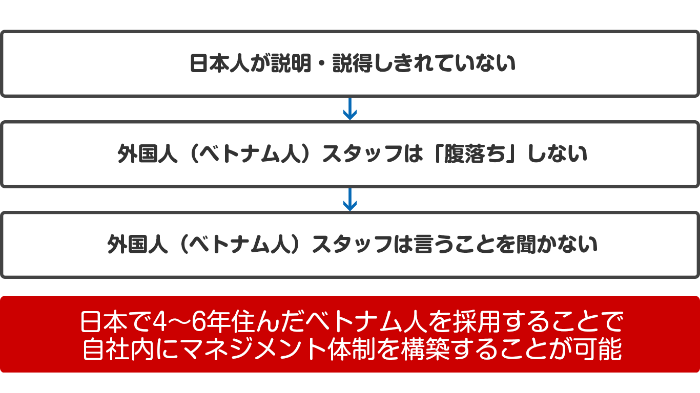 日本で4~6年住んだベトナム人を採用することで自社内にマネジメント体制を構築することが可能