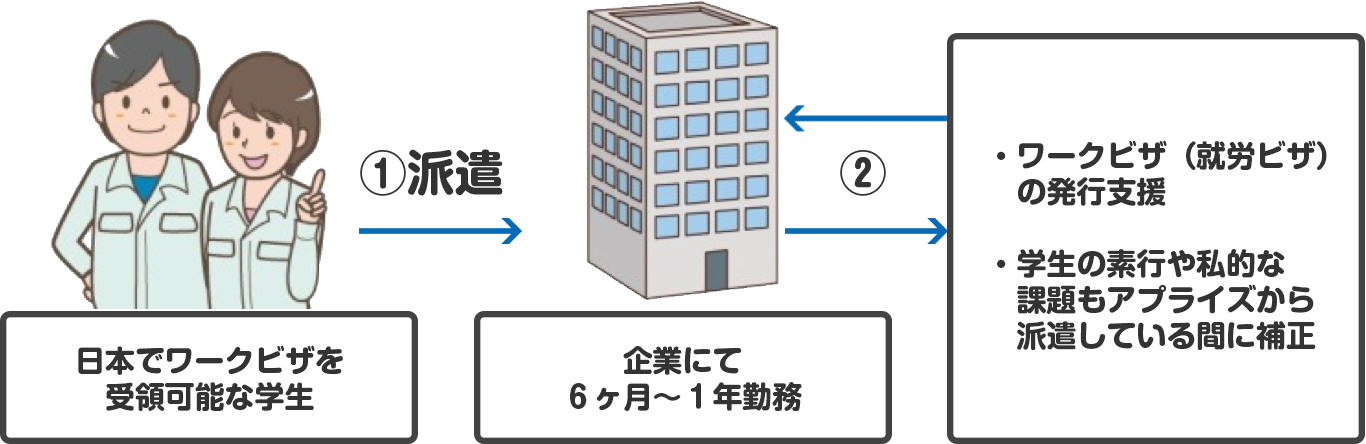 ■スタッフの派遣をベースに、ビザや助成金についても支援